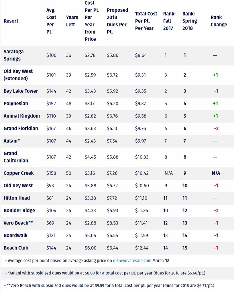 Best Economical DVC Resort to Purchase Spring 2018 DVCinfo Community