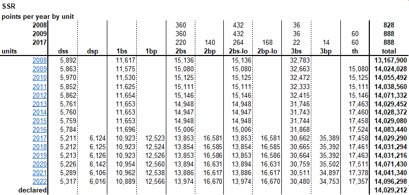 2022 point chart cross check | DVCinfo Community