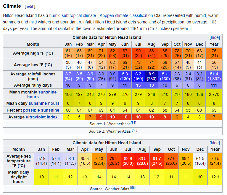 March Weather at HHI DVCinfo Community