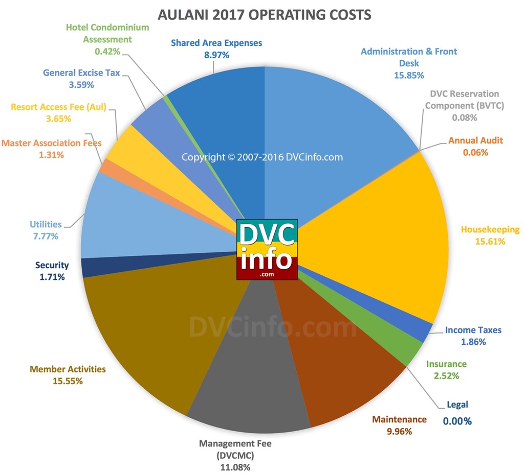 2017 Aulani (AUL) Annual Dues Budget DVCinfo Community