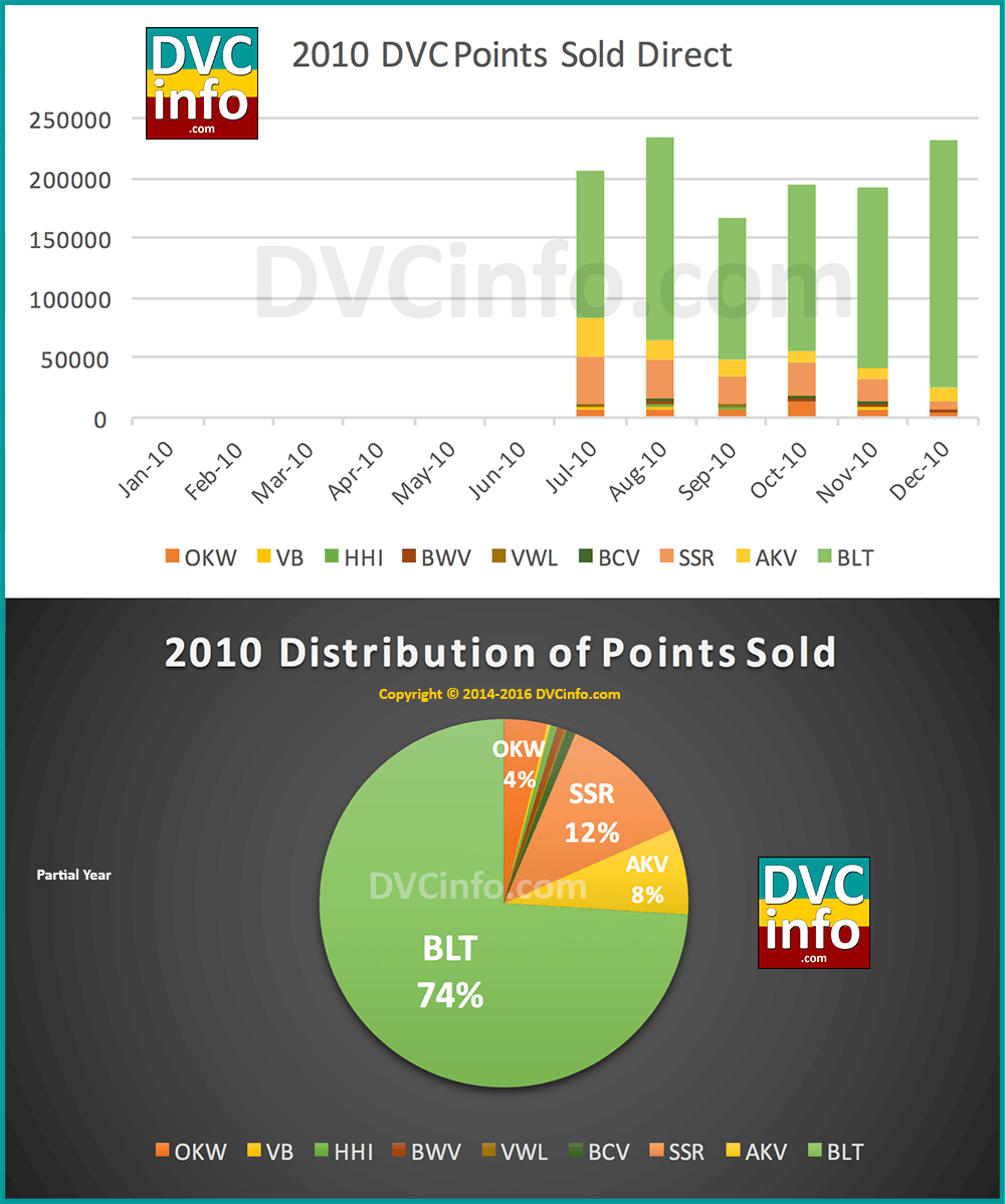 Dvc direct sales statistics dvcinfo community