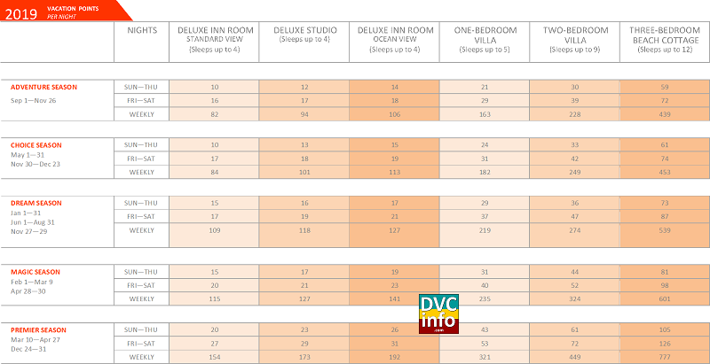 2019 Vero Beach Resort Point Chart | DVCinfo Community