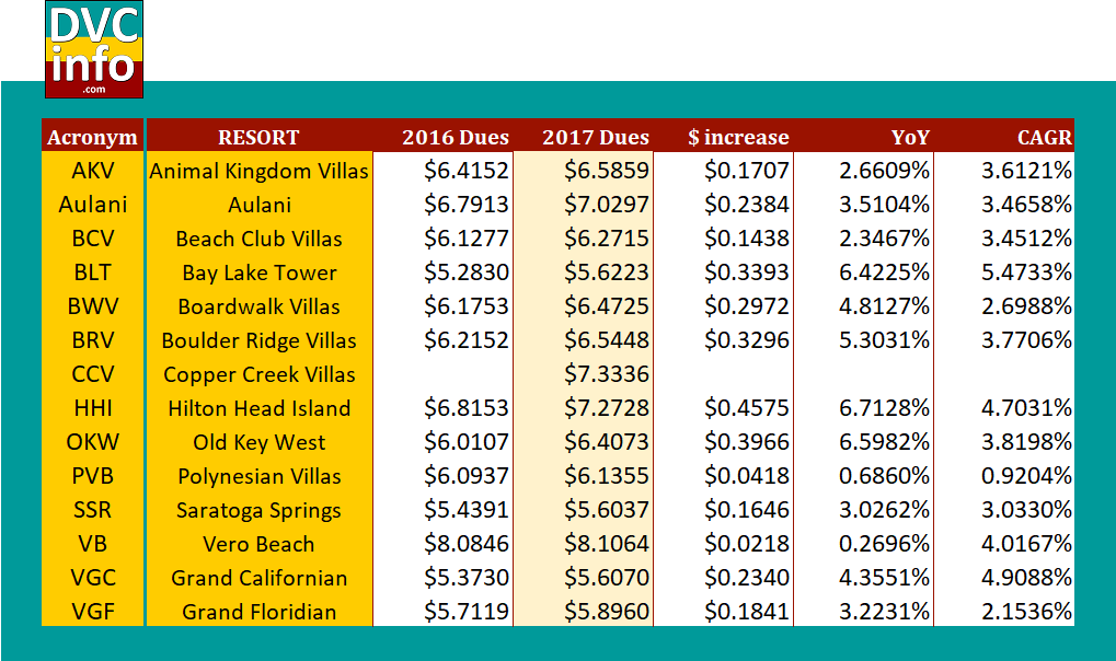 NEWS Copper Creek Villas & Cabins Details, Point Chart & Pricing