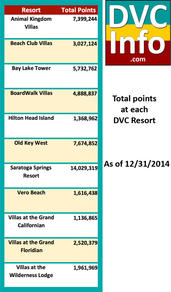 Total points at each resort dvcinfo