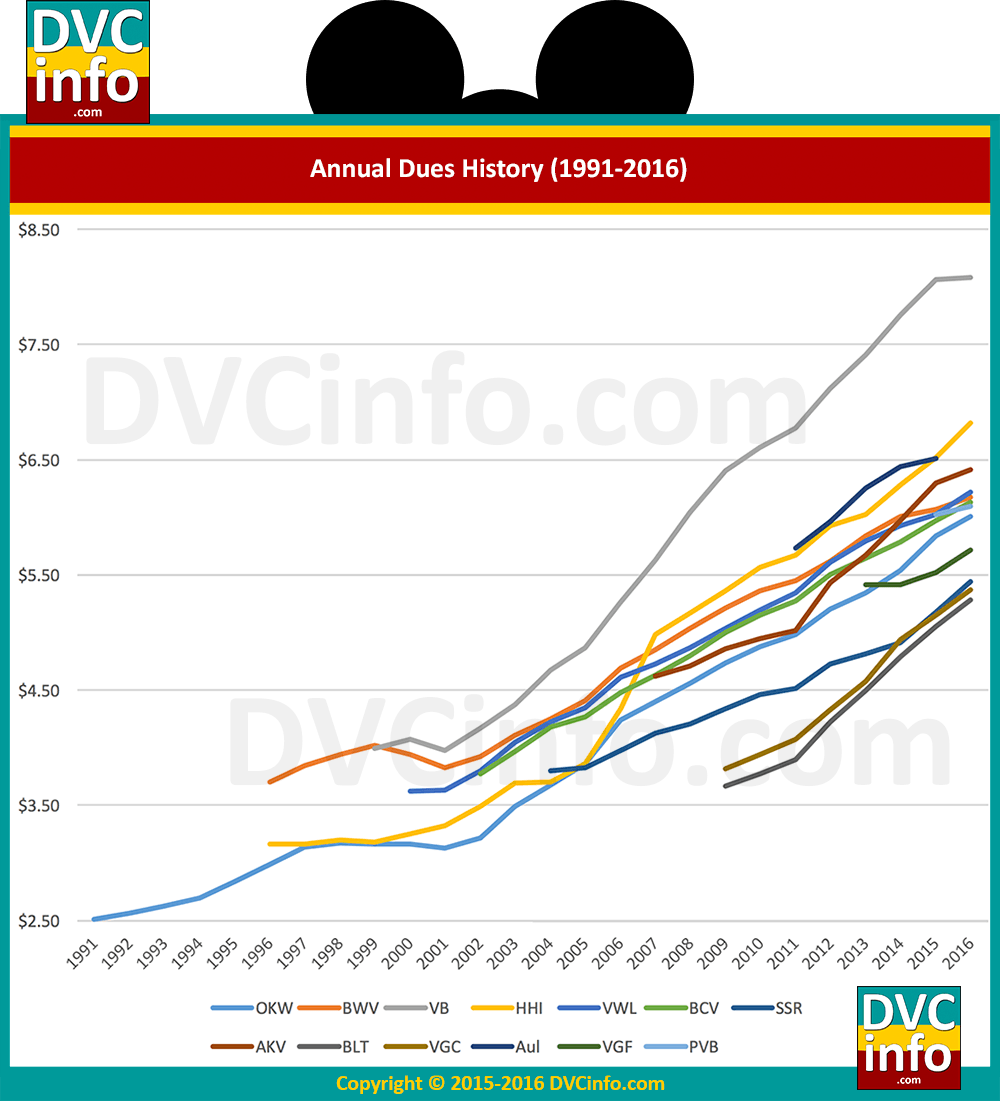 Annual Dues History chart