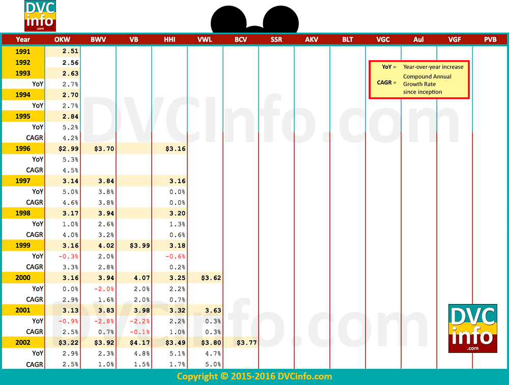 Historical Annual Dues