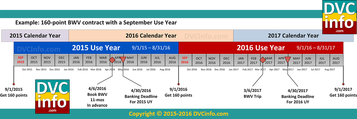 understanding-the-dvc-use-year-dvcinfo