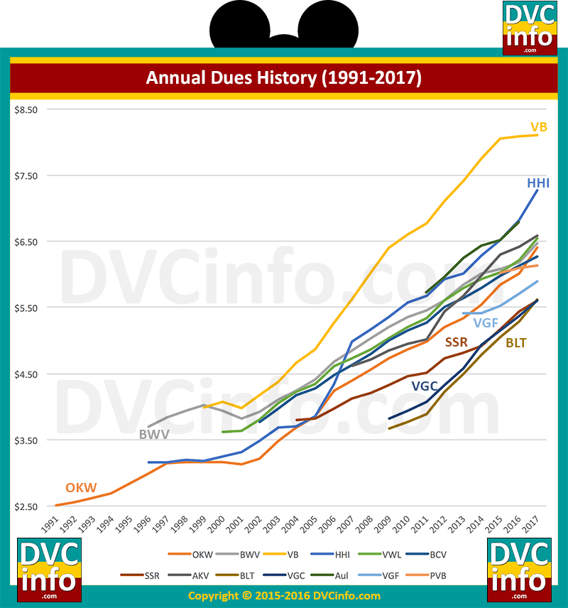 historical-annual-dues-dvcinfo