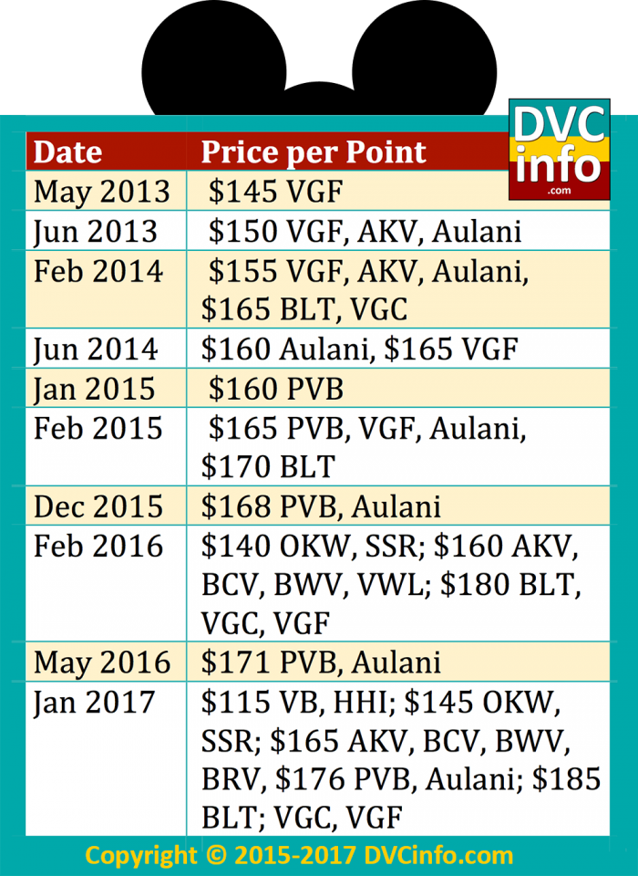 Historical Price Per Point DVCinfo