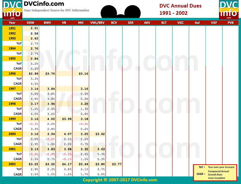 historical-annual-dues-dvcinfo