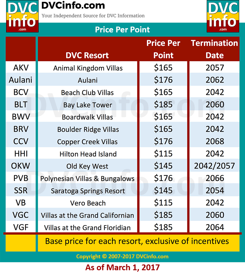 Current price per point DVCinfo