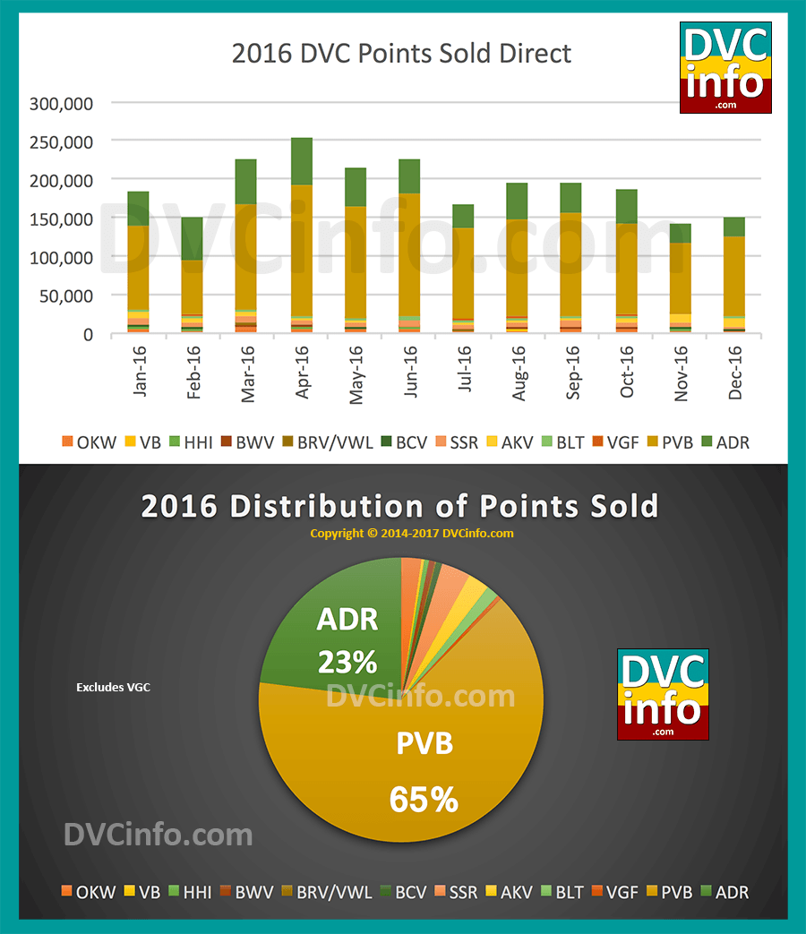 Direct sales statistics dvcinfo