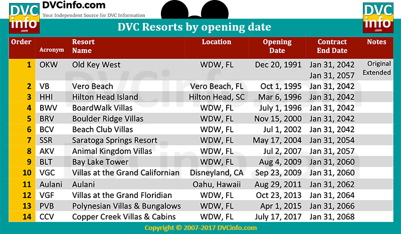 How many DVC resorts are there? - DVCinfo
