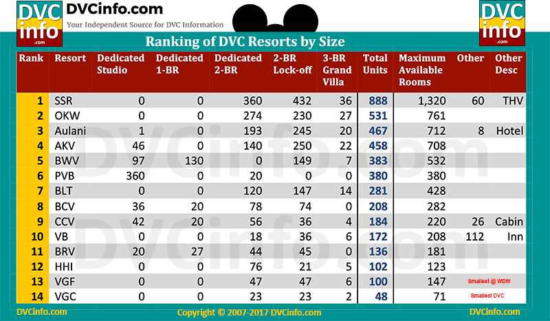 Resorts Ranked By Size And Date Dvcinfo 0441