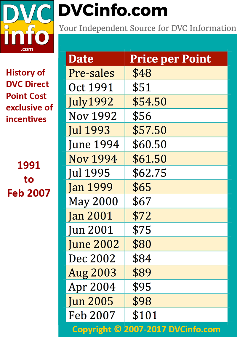 Disney Vacation Club Pricing Chart