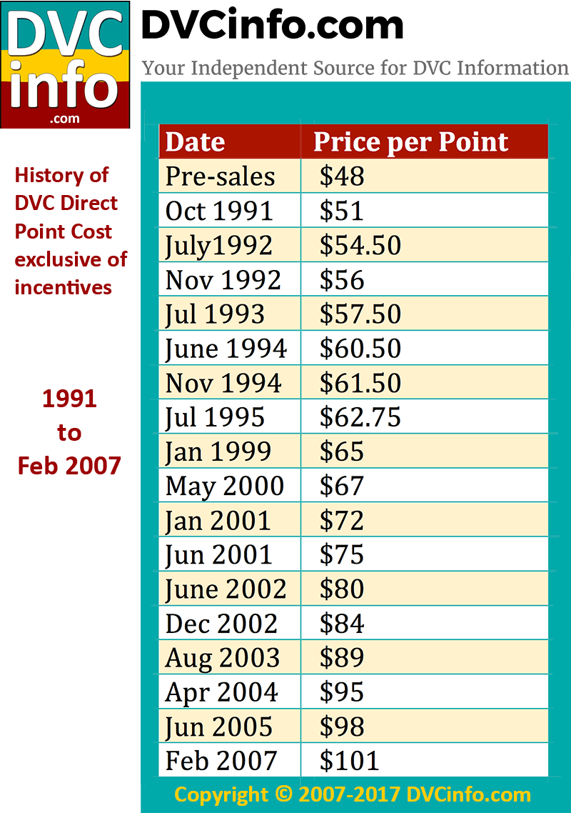 Vacation Club Points Chart 2019