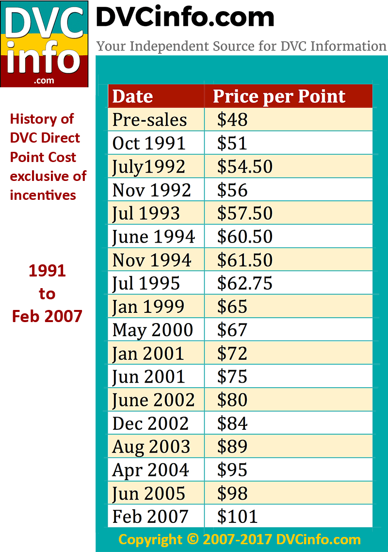 Historical Price Per Point DVCinfo