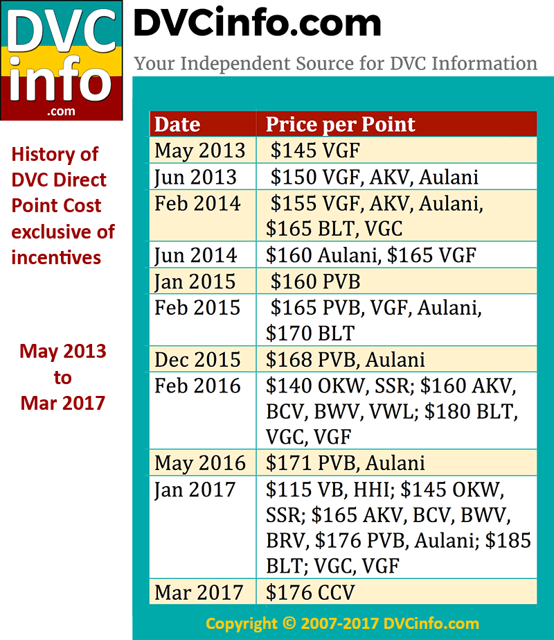 How Much Does Dvc Cost Per Year