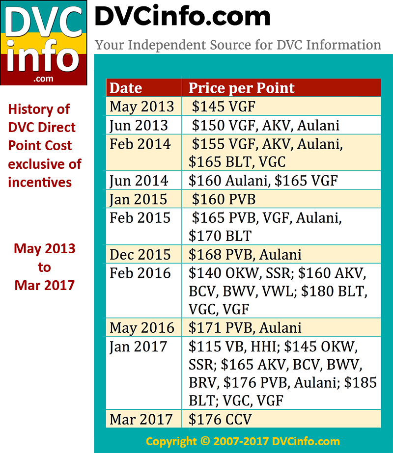 Historical Price Per Point DVCinfo