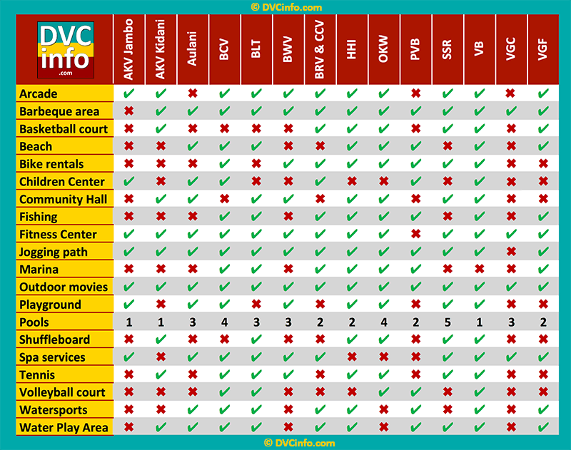 Resort comparisons dvcinfo