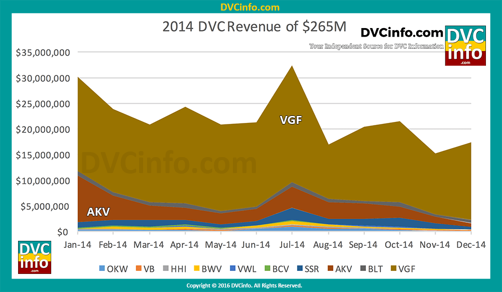 Dvc revenue for past 3 years is over 1b dvcinfo