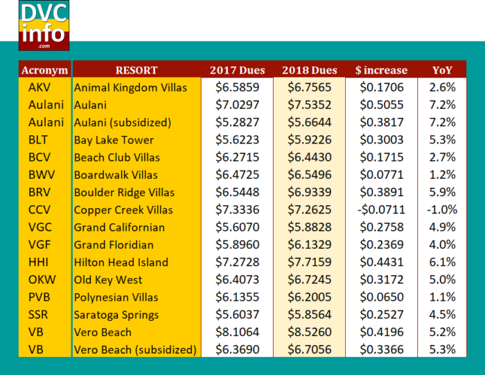 Current Annual Dues DVCinfo